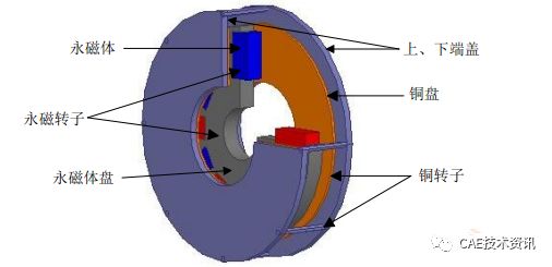 永磁磁力耦合器优化设计仿真分析