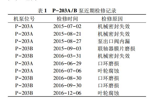 永磁调速器在脱氨塔回流泵的应用