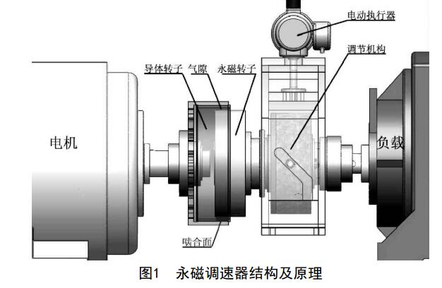 关于盘式永磁调速器的若干技术研究
