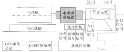 永磁调速节能原理介绍 永磁调速节能效果案例分享