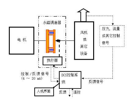 沃弗永磁调速器原理分析