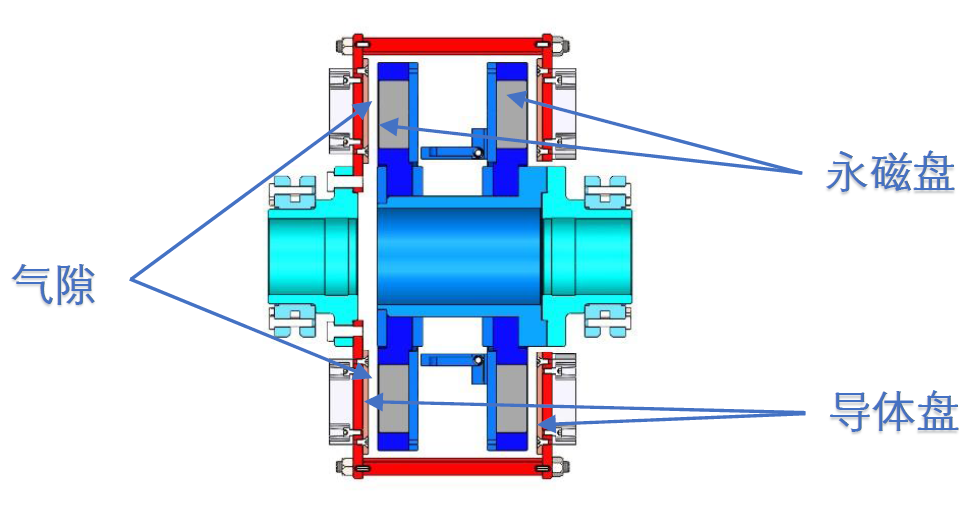 从结构角度来对分析为什么限矩型永磁偶合器替代限矩型液力偶合器已经成为趋势