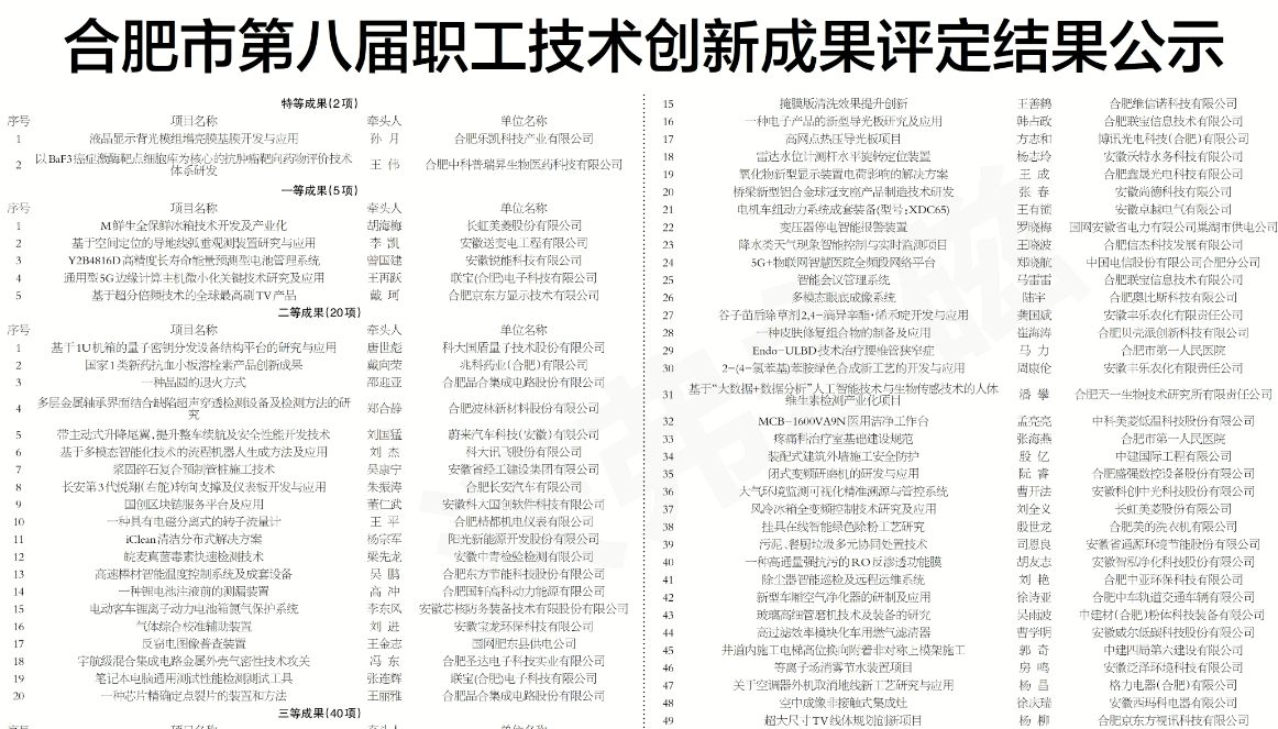 喜报！沃弗永磁荣获合肥市第八届职工技术创新成果三等奖！